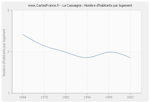 La Cassaigne : Nombre d'habitants par logement